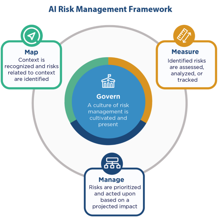 Vincenzo Calabro' | AI Risk Management Framework (fonte: NIST.gov)