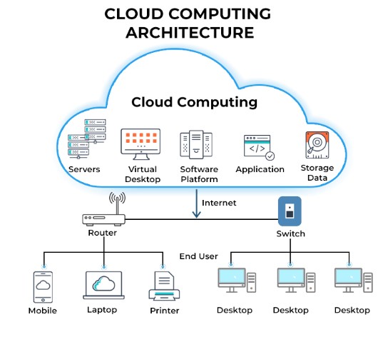 Architetture del cloud computing