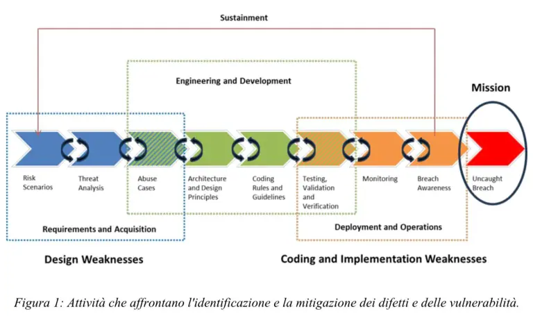 Vincenzo Calabro' | Attività che affrontano l'identificazione e la mitigazione dei difetti e delle vulnerabilità