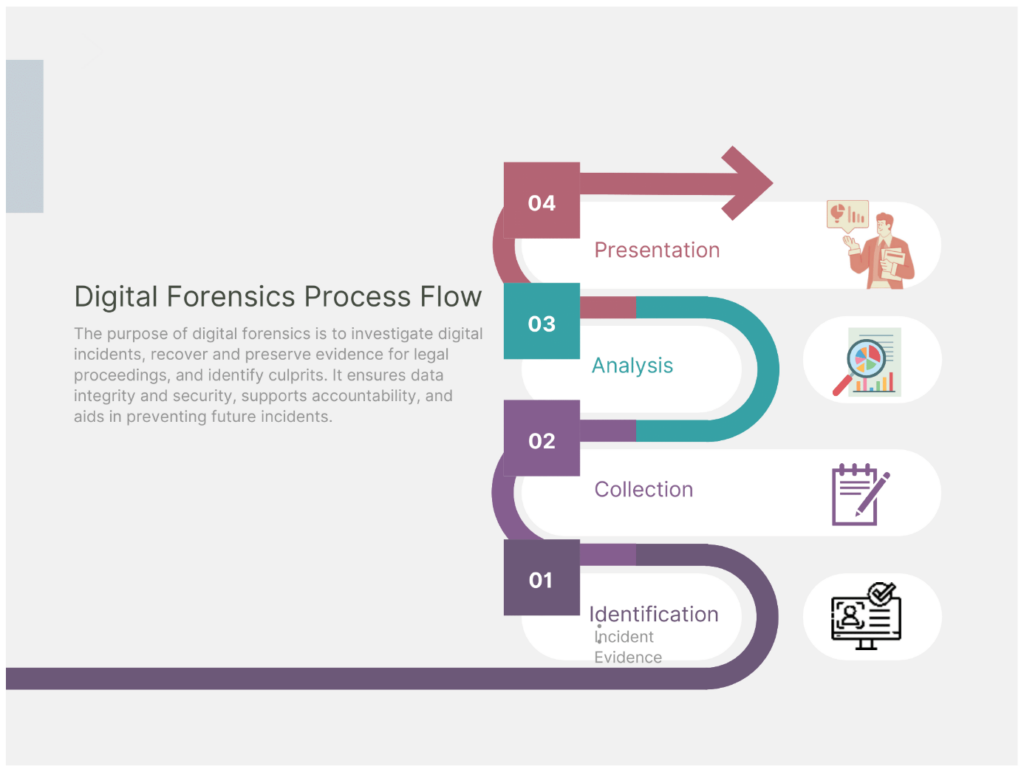 Il processo di cloud digital forensics (Fonte: Research on cloud forensics)