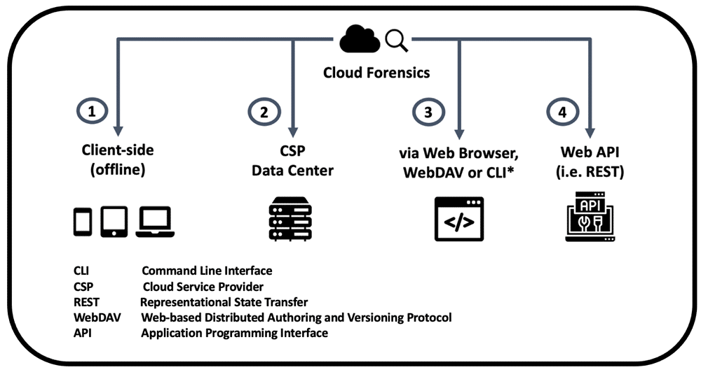 Tecniche di acquisizione via API (Fonte: open-research-europe.ec.europa.eu)