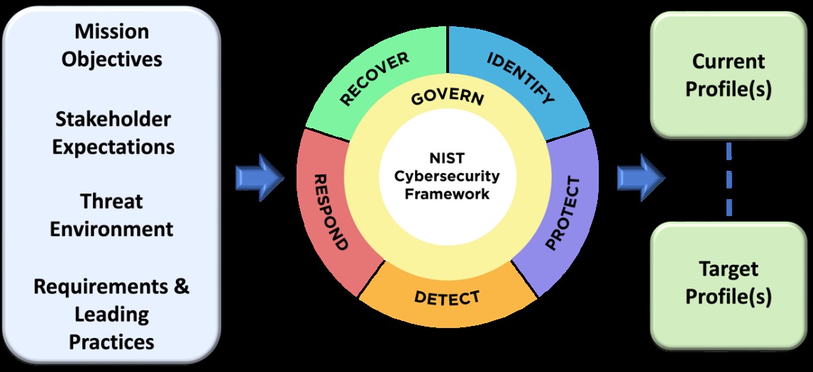 Vincenzo Calabro' | Il NIST aggiorna il Cybersecurity Framework: cosa cambia e come usarlo