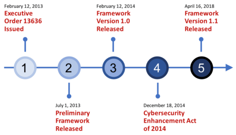 Vincenzo Calabro' | Il NIST aggiorna il Cybersecurity Framework: cosa cambia e come usarlo