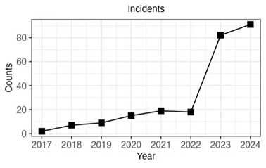 Vincenzo Calabro' | Numeri di deepfake per Anno (Fonte: AI Incident Database).