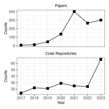 Vincenzo Calabro' | Pubblicazioni e Codice open source sul tema della generazione di deepfake (Fonti: WoS e GitHub).