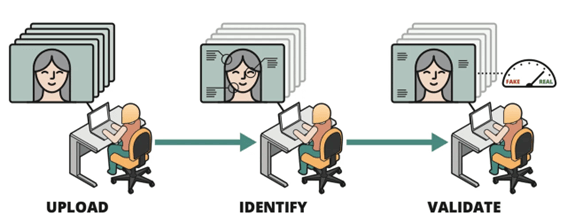 Vincenzo Calabro' | Workflow per l’autenticazione dei media digitali (Fonte: SEI).