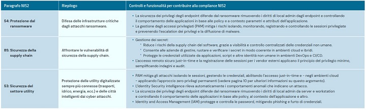 NIS2: Guida all’Identity Security