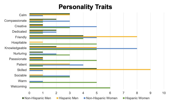 La frequenza dei principali tratti della personalità