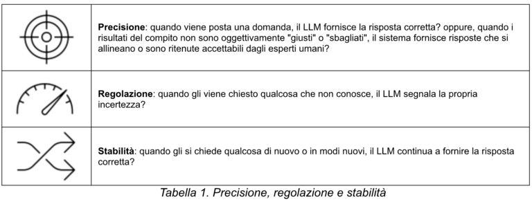 Vincenzo Calabro' | Le proprietà dei LLM applicati ai sistemi critici: precisione, regolazione e stabilità