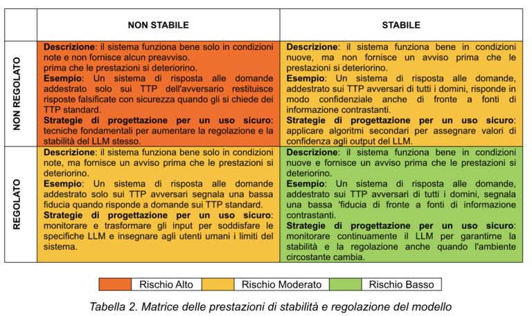 Vincenzo Calabro' | Le proprietà dei LLM applicati ai sistemi critici: precisione, regolazione e stabilità