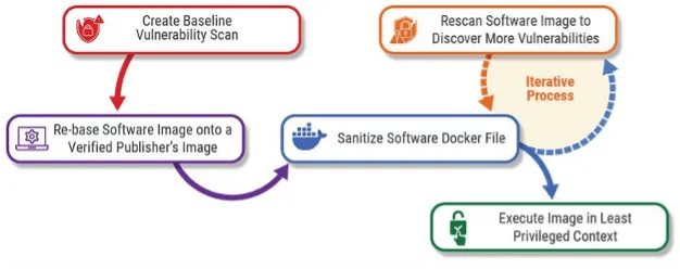 Vincenzo Calabro' | Processo iterativo di hardening dei container Docker per il rilevamento e la correzione delle vulnerabilità. (Fonte: sei.cmu.edu).