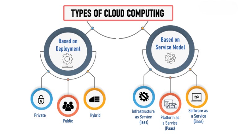 Tipi del cloud computing